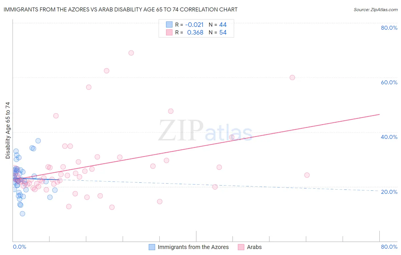 Immigrants from the Azores vs Arab Disability Age 65 to 74