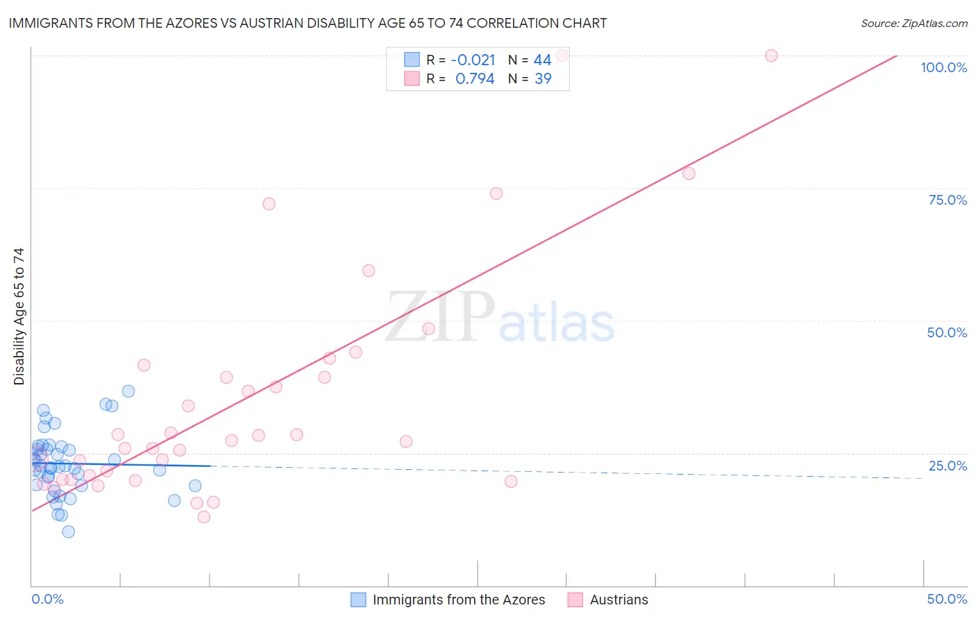 Immigrants from the Azores vs Austrian Disability Age 65 to 74