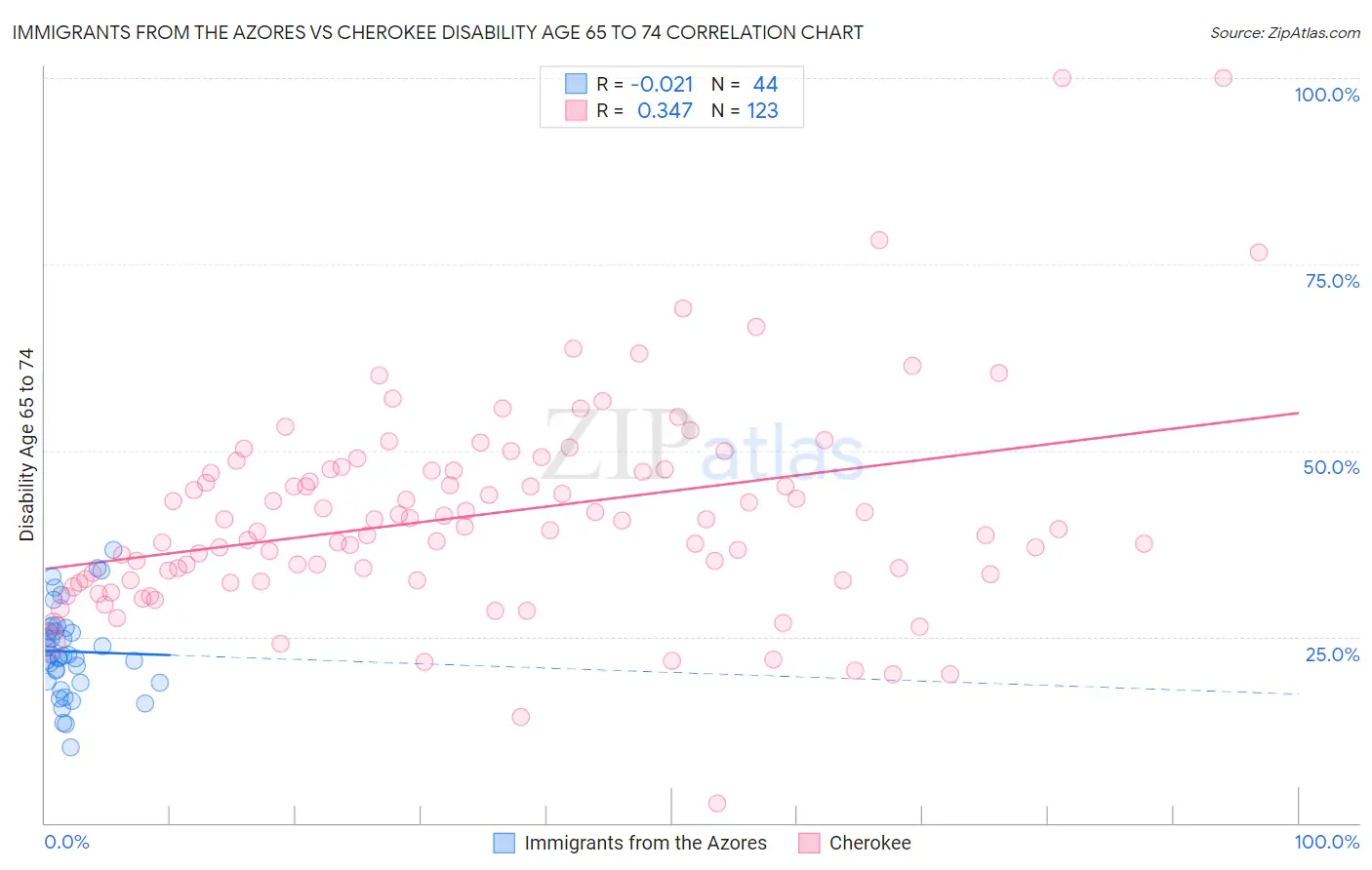 Immigrants from the Azores vs Cherokee Disability Age 65 to 74