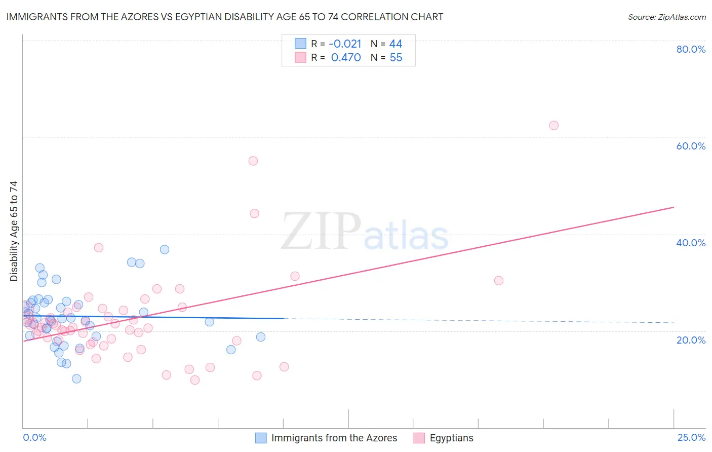 Immigrants from the Azores vs Egyptian Disability Age 65 to 74