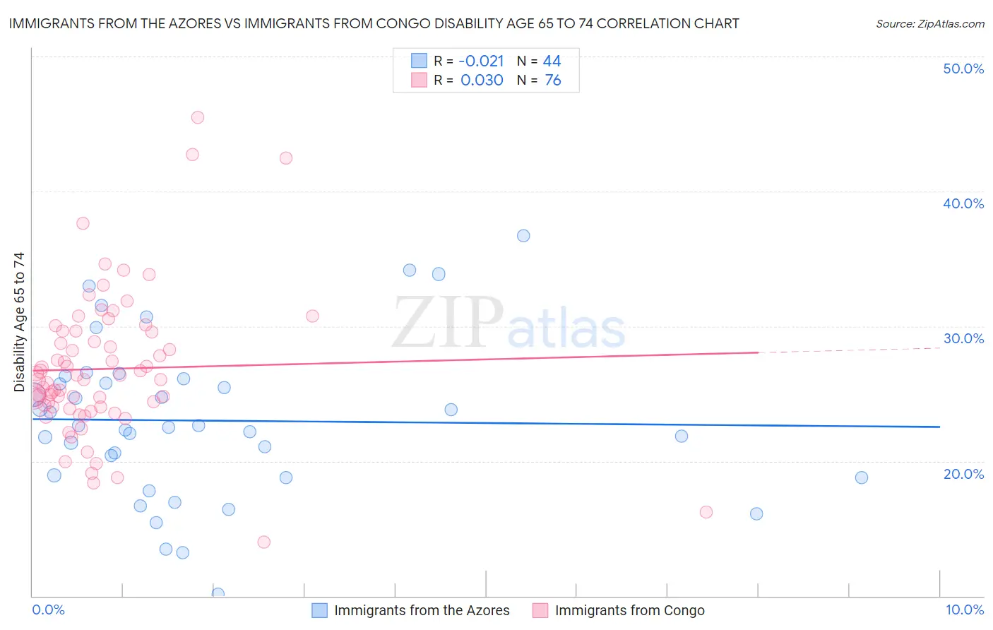 Immigrants from the Azores vs Immigrants from Congo Disability Age 65 to 74