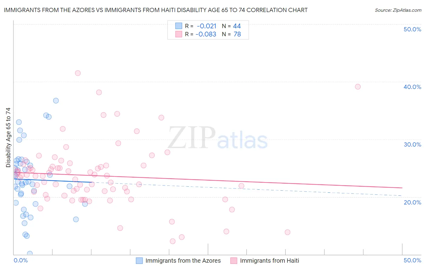 Immigrants from the Azores vs Immigrants from Haiti Disability Age 65 to 74