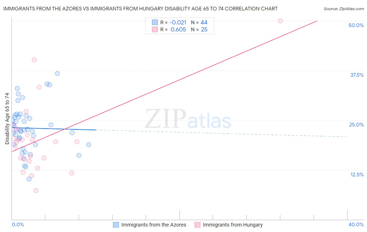 Immigrants from the Azores vs Immigrants from Hungary Disability Age 65 to 74