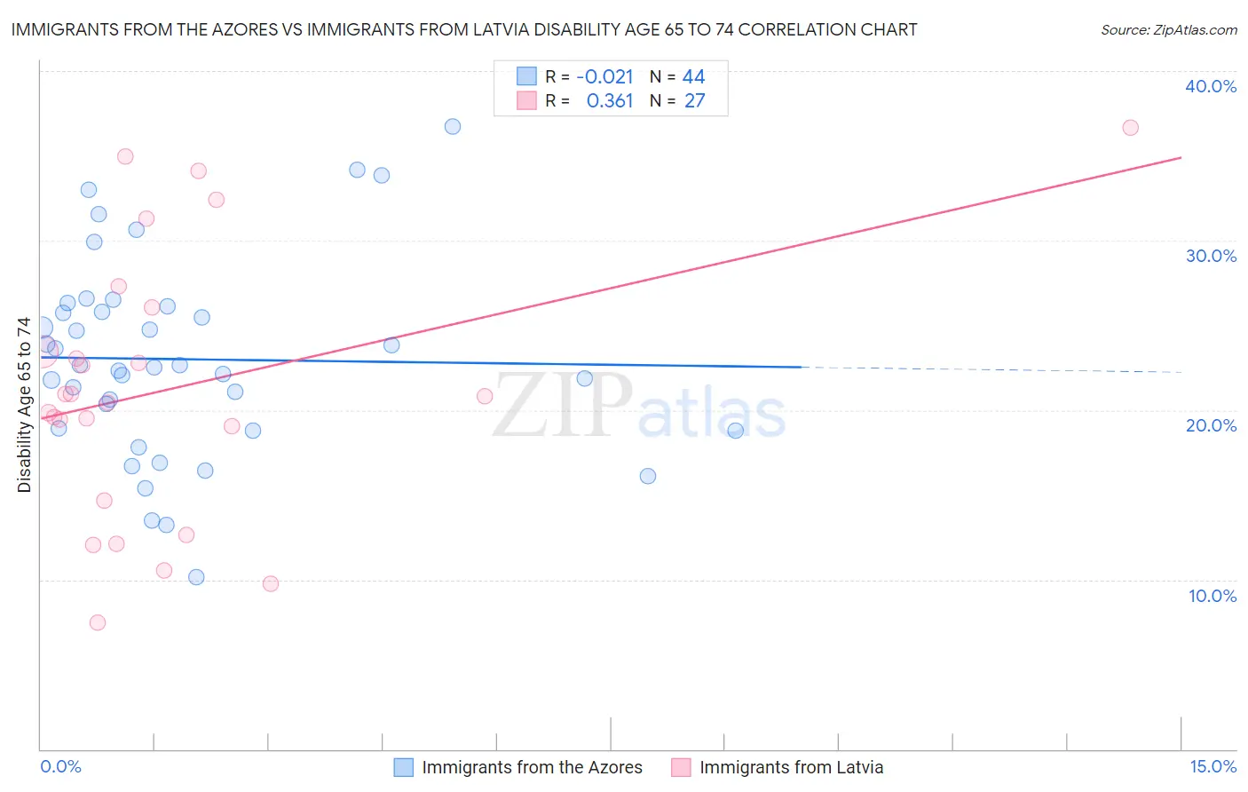 Immigrants from the Azores vs Immigrants from Latvia Disability Age 65 to 74