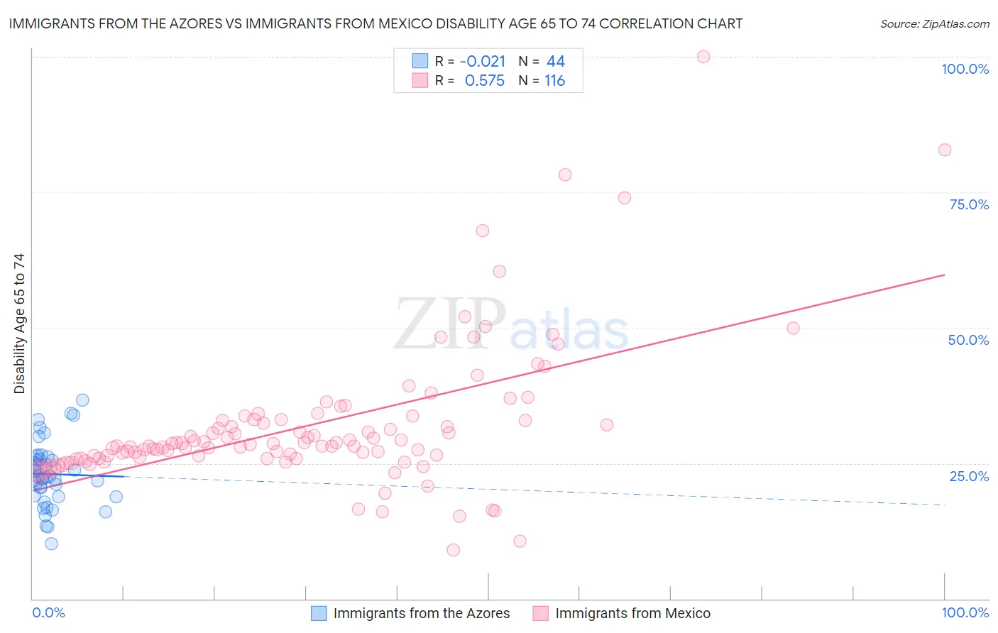 Immigrants from the Azores vs Immigrants from Mexico Disability Age 65 to 74