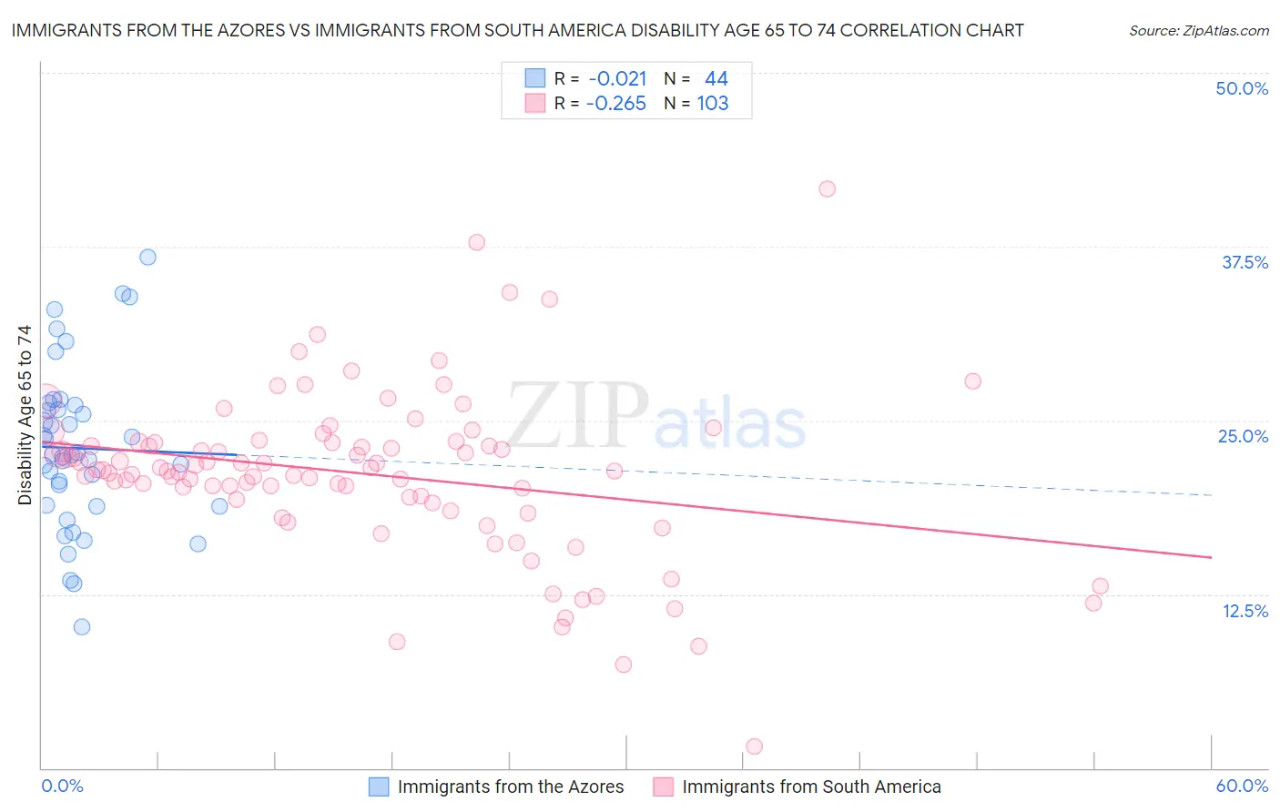 Immigrants from the Azores vs Immigrants from South America Disability Age 65 to 74