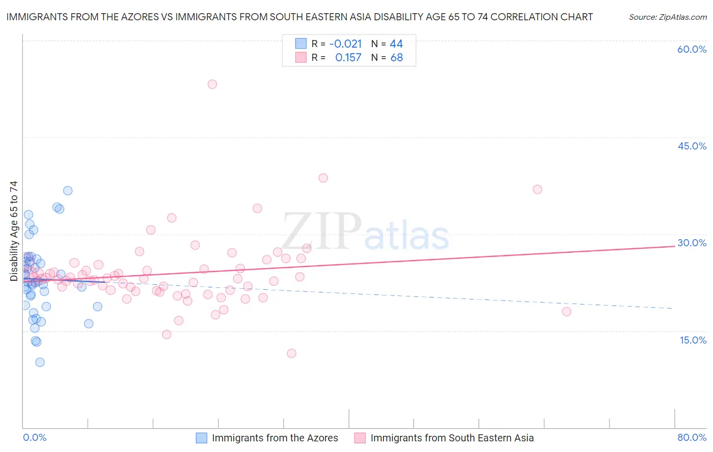 Immigrants from the Azores vs Immigrants from South Eastern Asia Disability Age 65 to 74