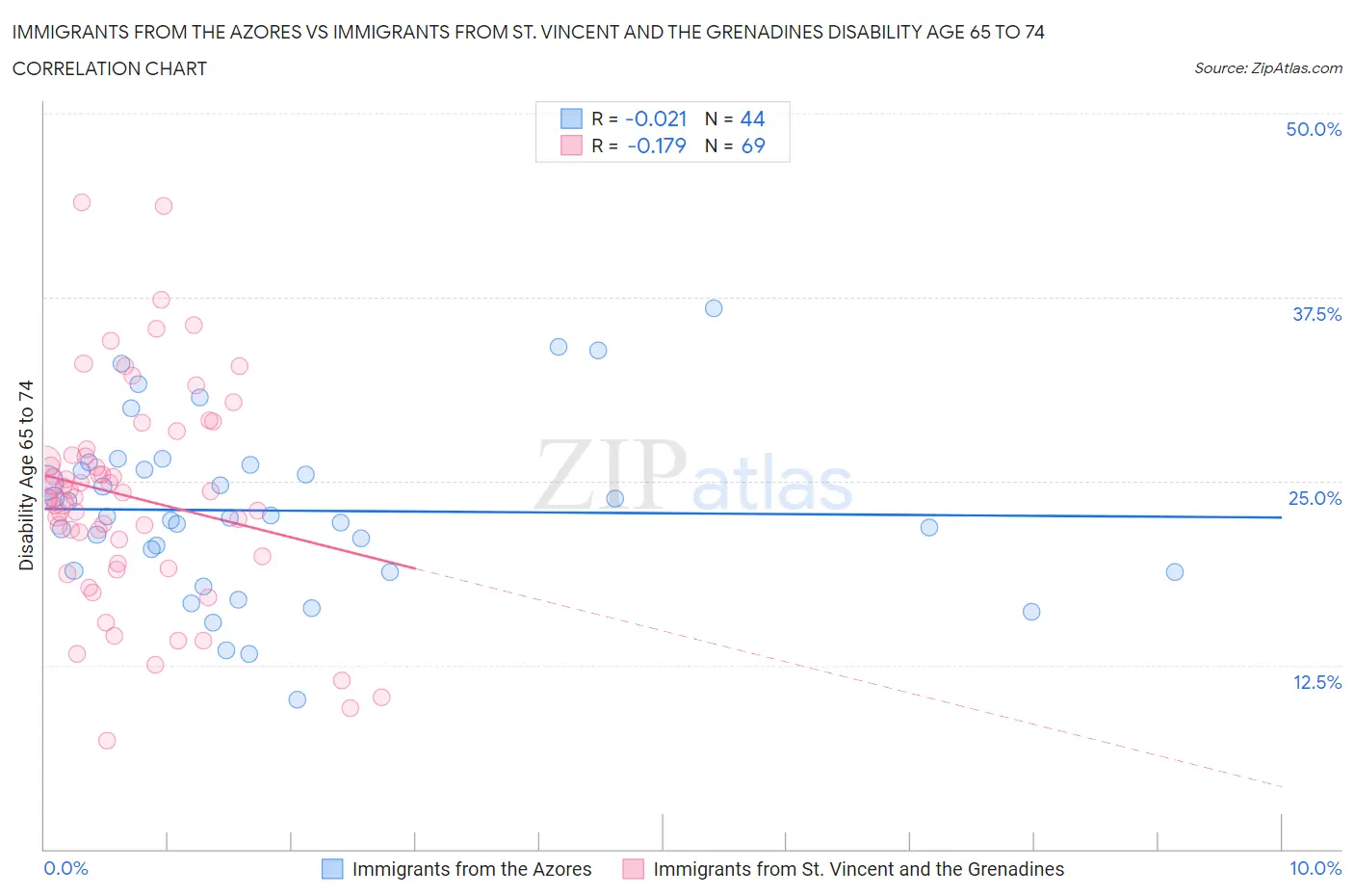 Immigrants from the Azores vs Immigrants from St. Vincent and the Grenadines Disability Age 65 to 74