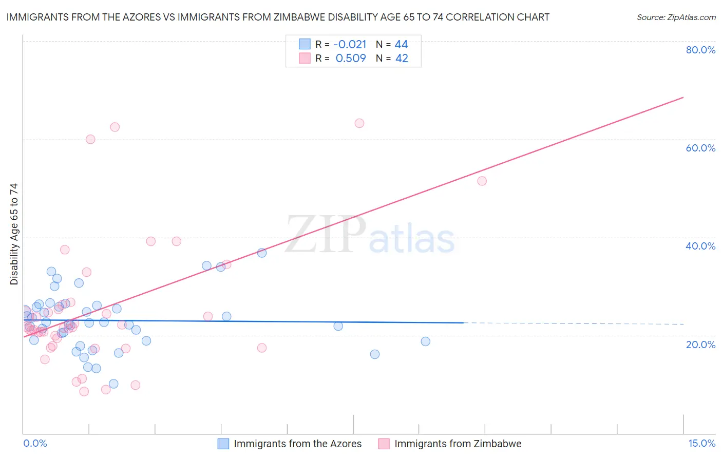 Immigrants from the Azores vs Immigrants from Zimbabwe Disability Age 65 to 74