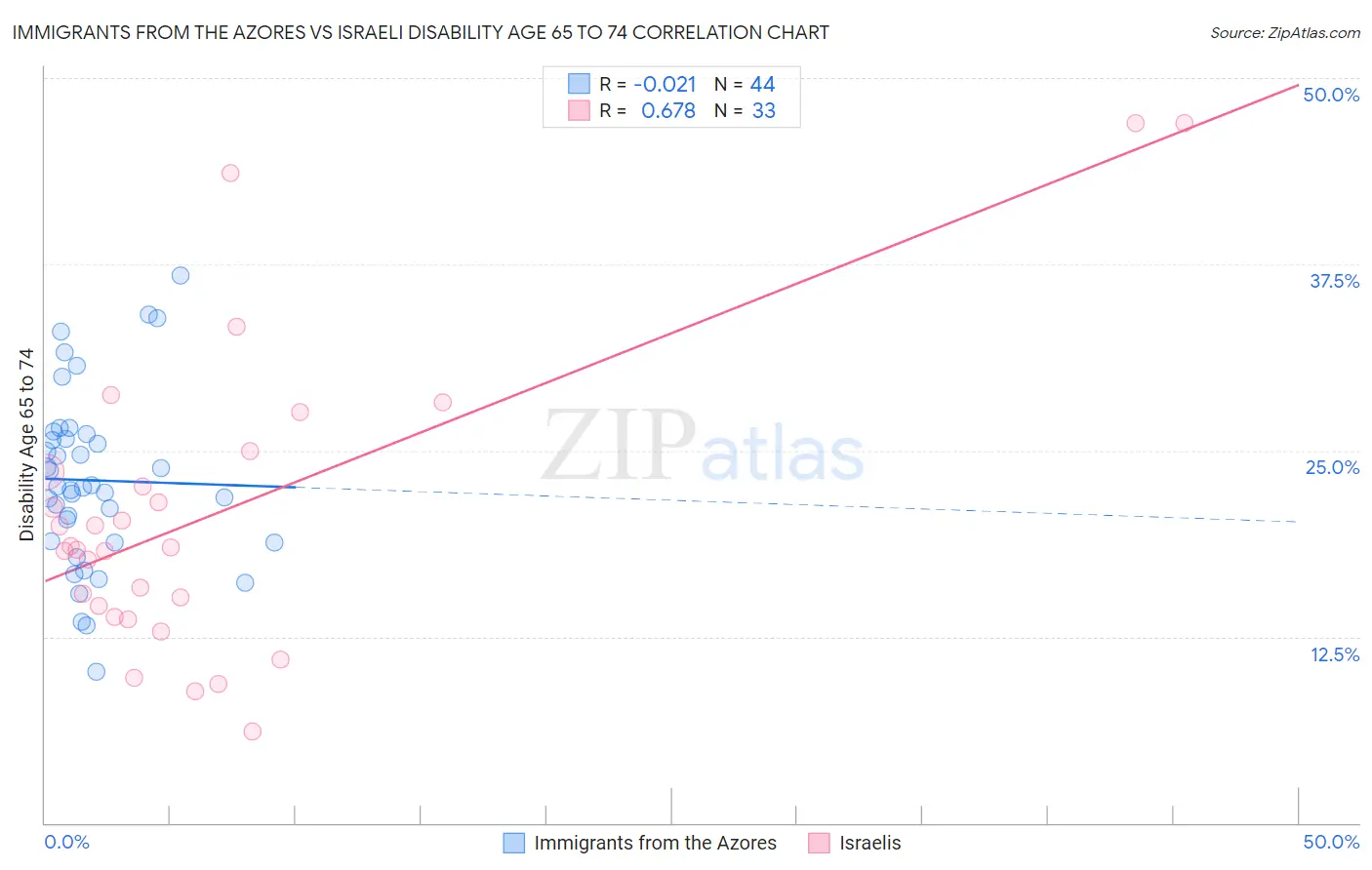 Immigrants from the Azores vs Israeli Disability Age 65 to 74