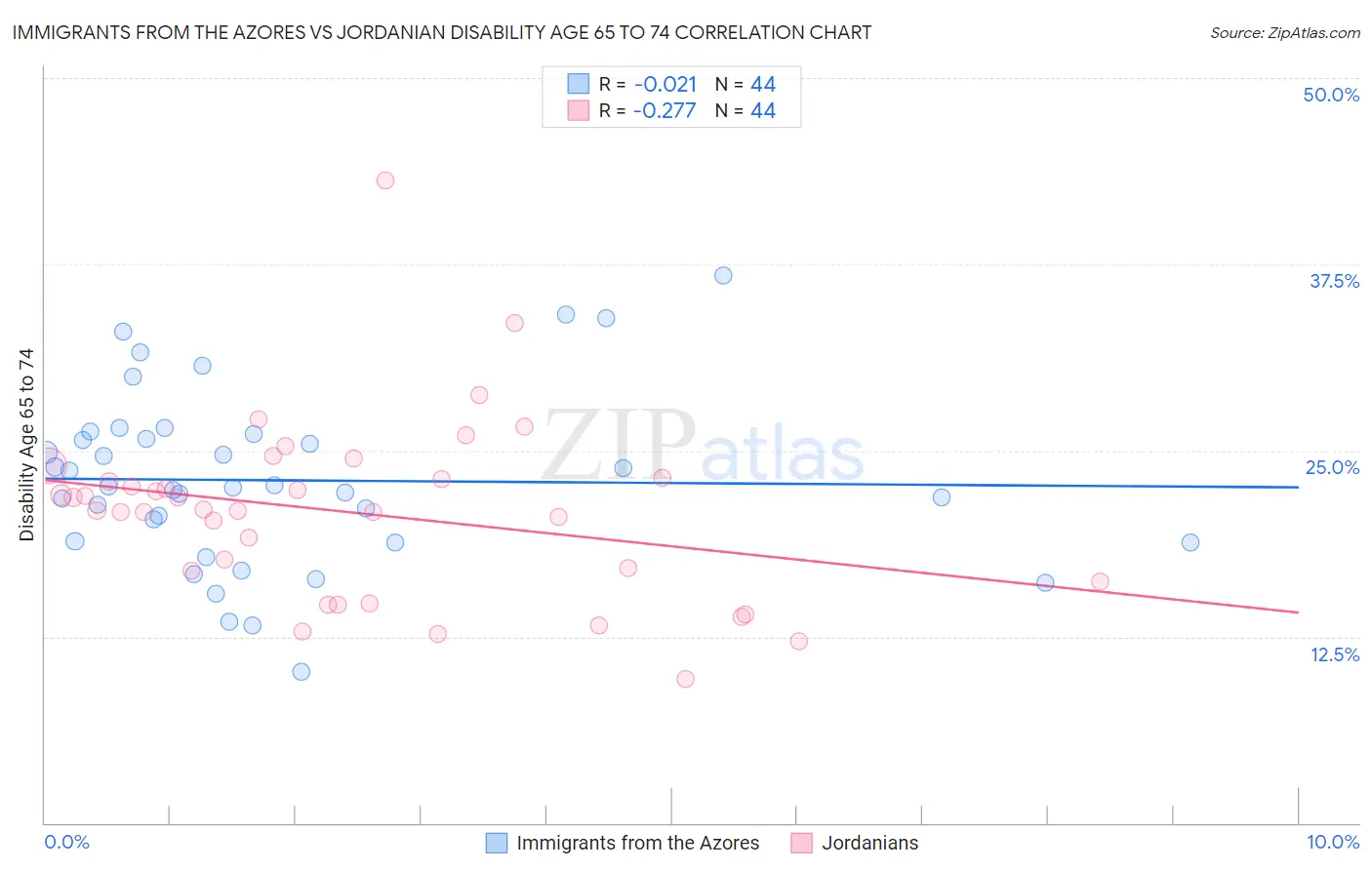 Immigrants from the Azores vs Jordanian Disability Age 65 to 74