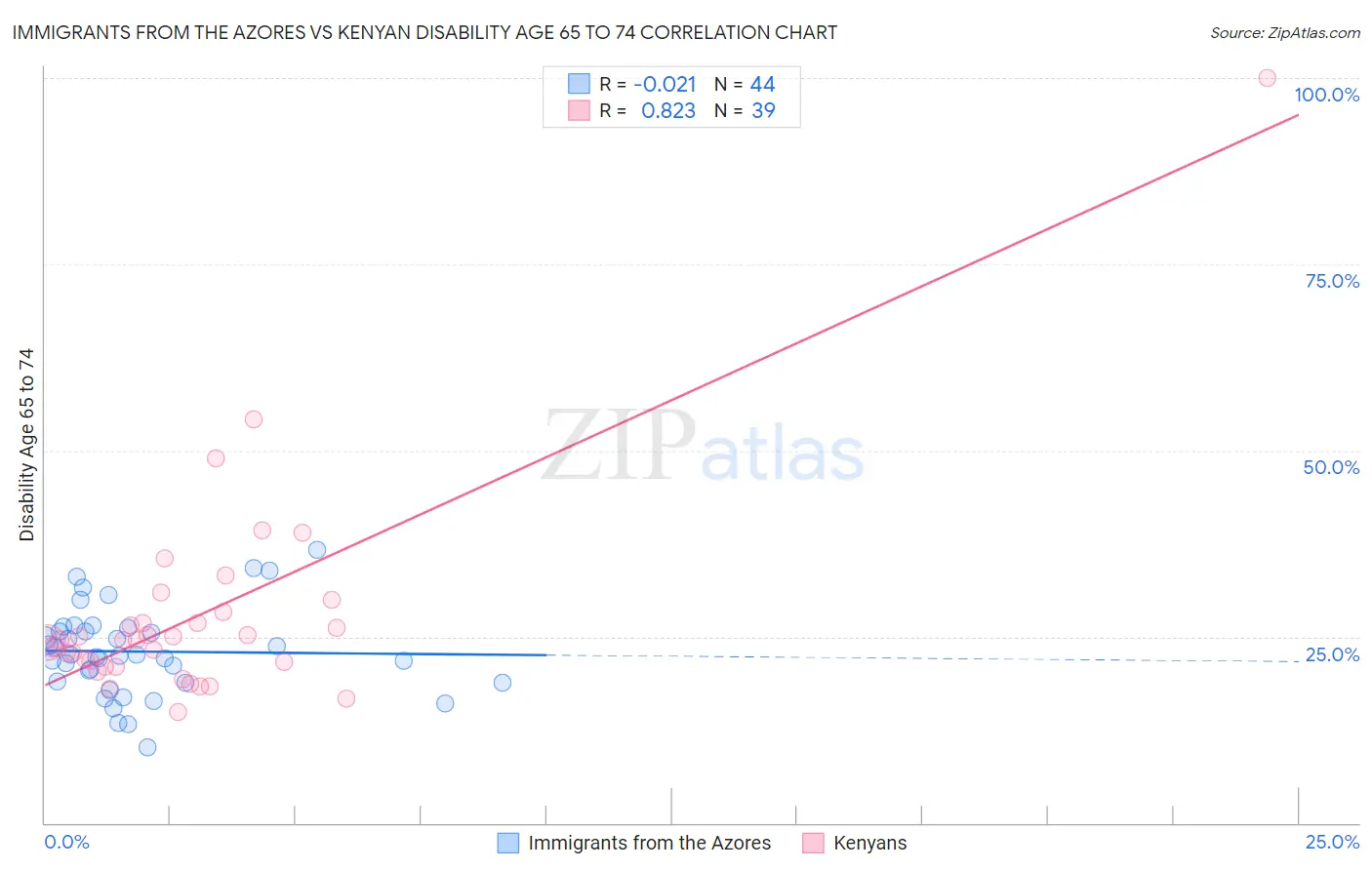 Immigrants from the Azores vs Kenyan Disability Age 65 to 74