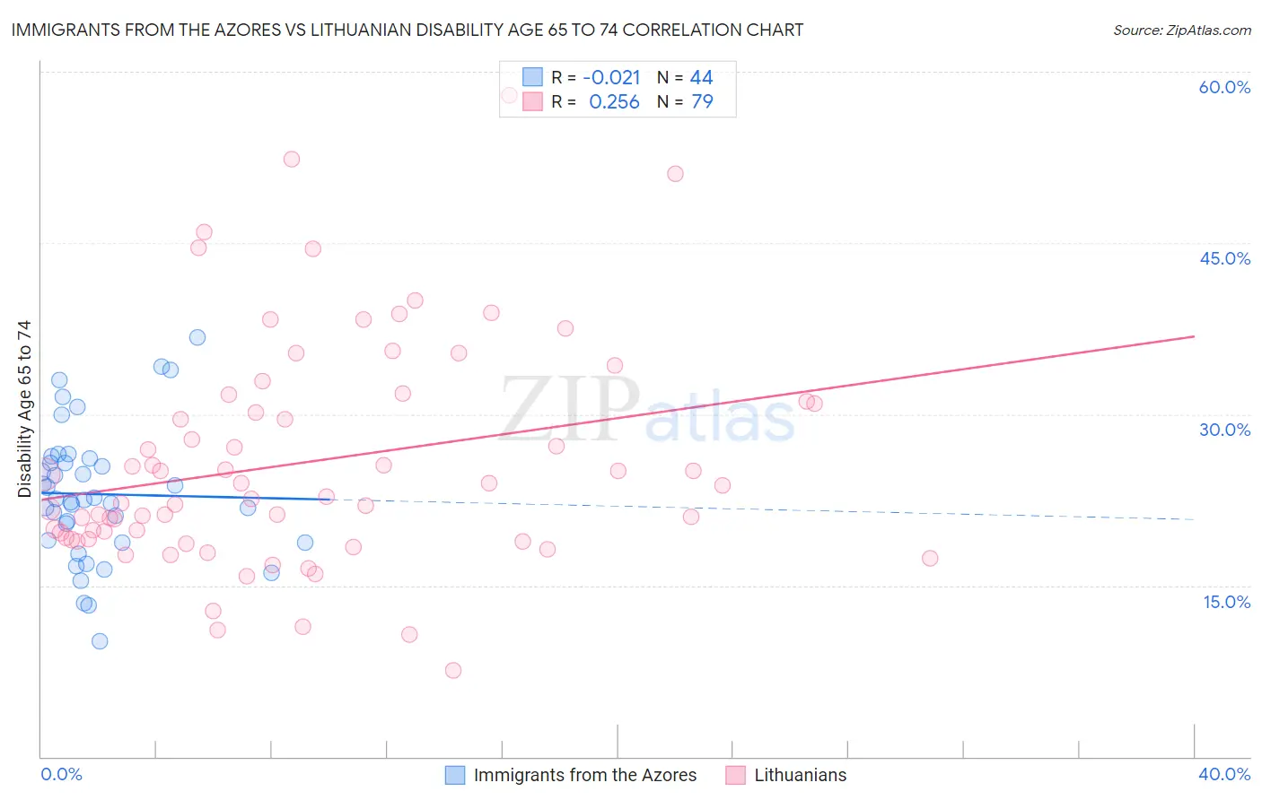 Immigrants from the Azores vs Lithuanian Disability Age 65 to 74