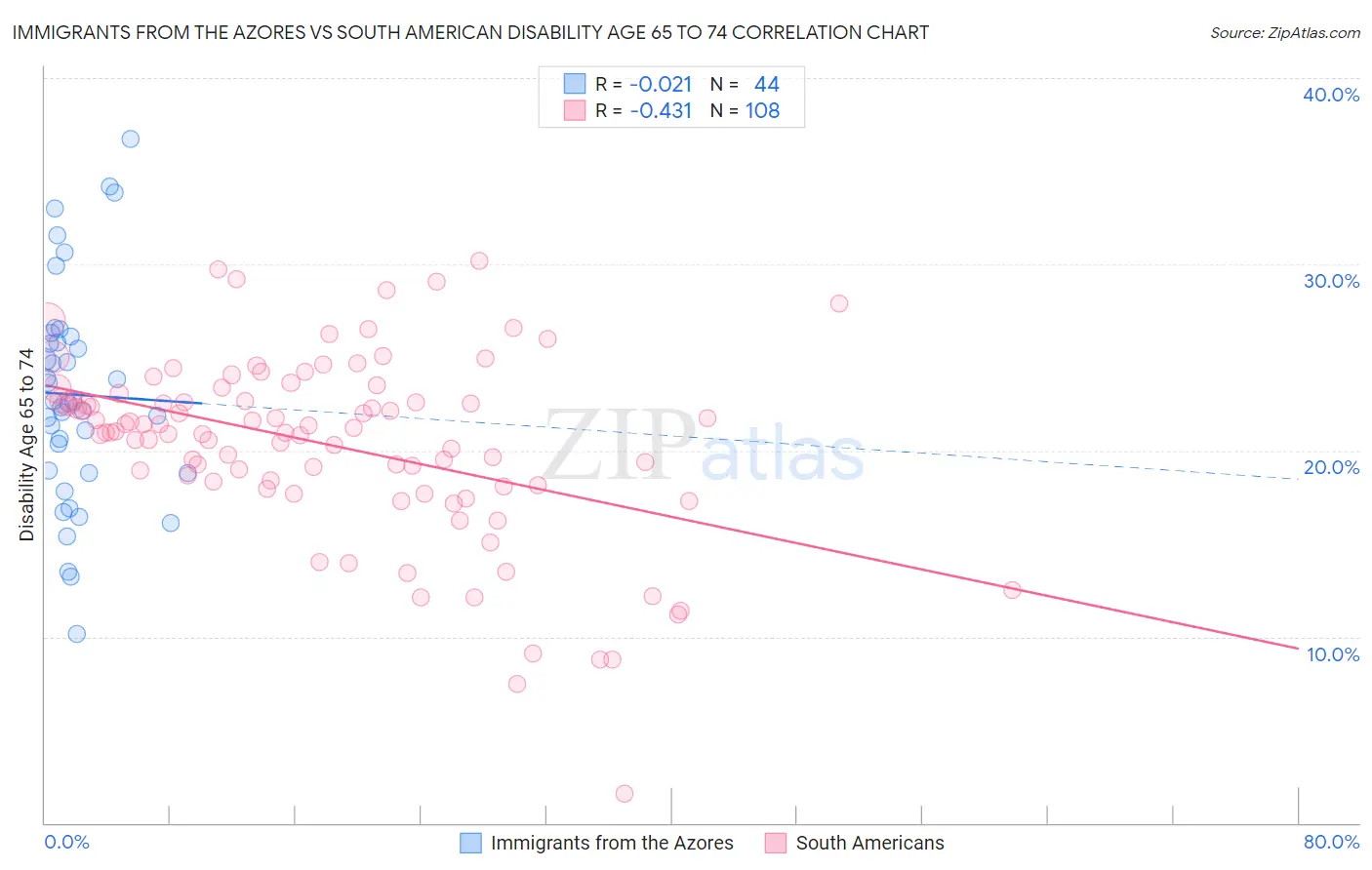 Immigrants from the Azores vs South American Disability Age 65 to 74