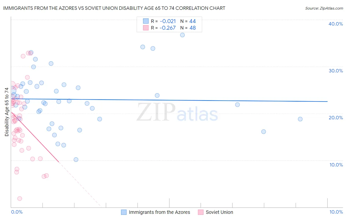 Immigrants from the Azores vs Soviet Union Disability Age 65 to 74