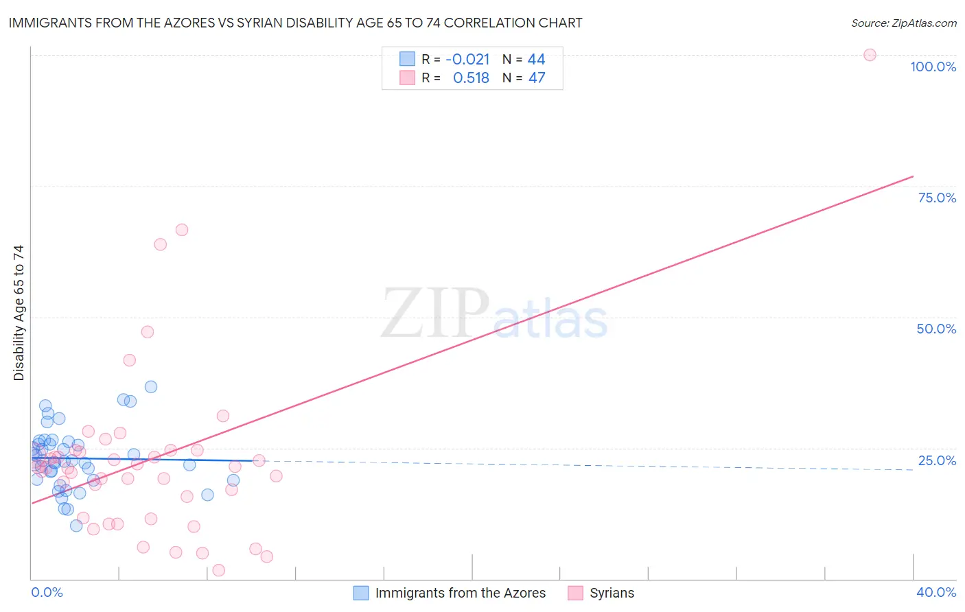 Immigrants from the Azores vs Syrian Disability Age 65 to 74