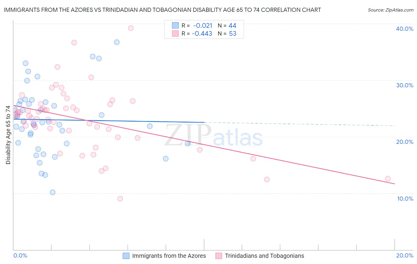 Immigrants from the Azores vs Trinidadian and Tobagonian Disability Age 65 to 74