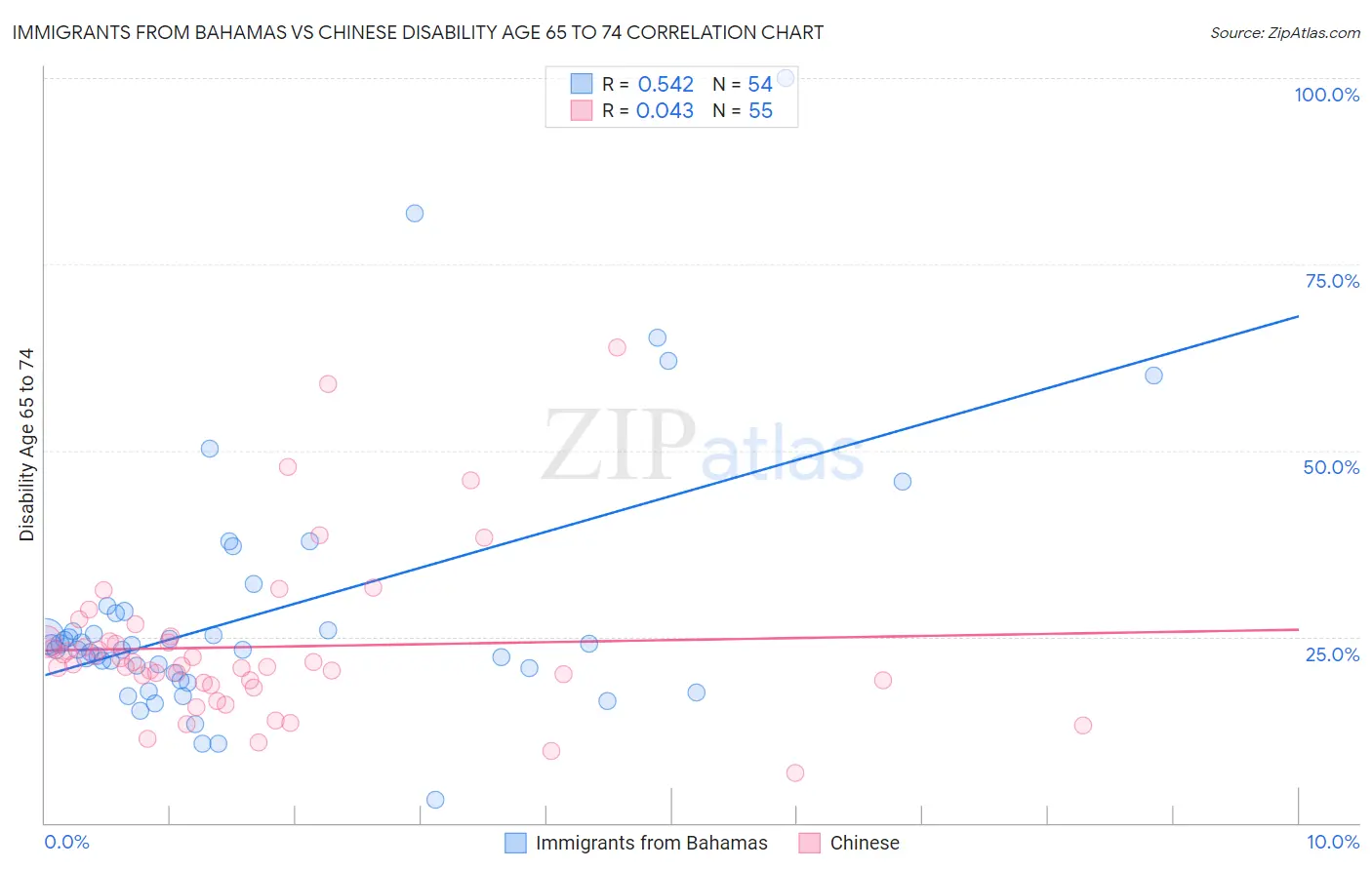 Immigrants from Bahamas vs Chinese Disability Age 65 to 74