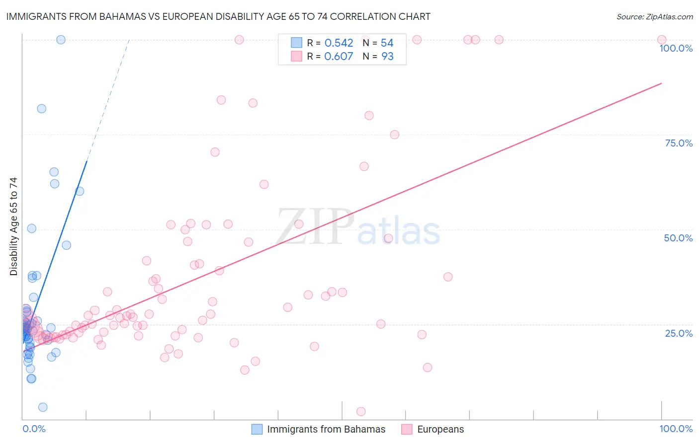 Immigrants from Bahamas vs European Disability Age 65 to 74