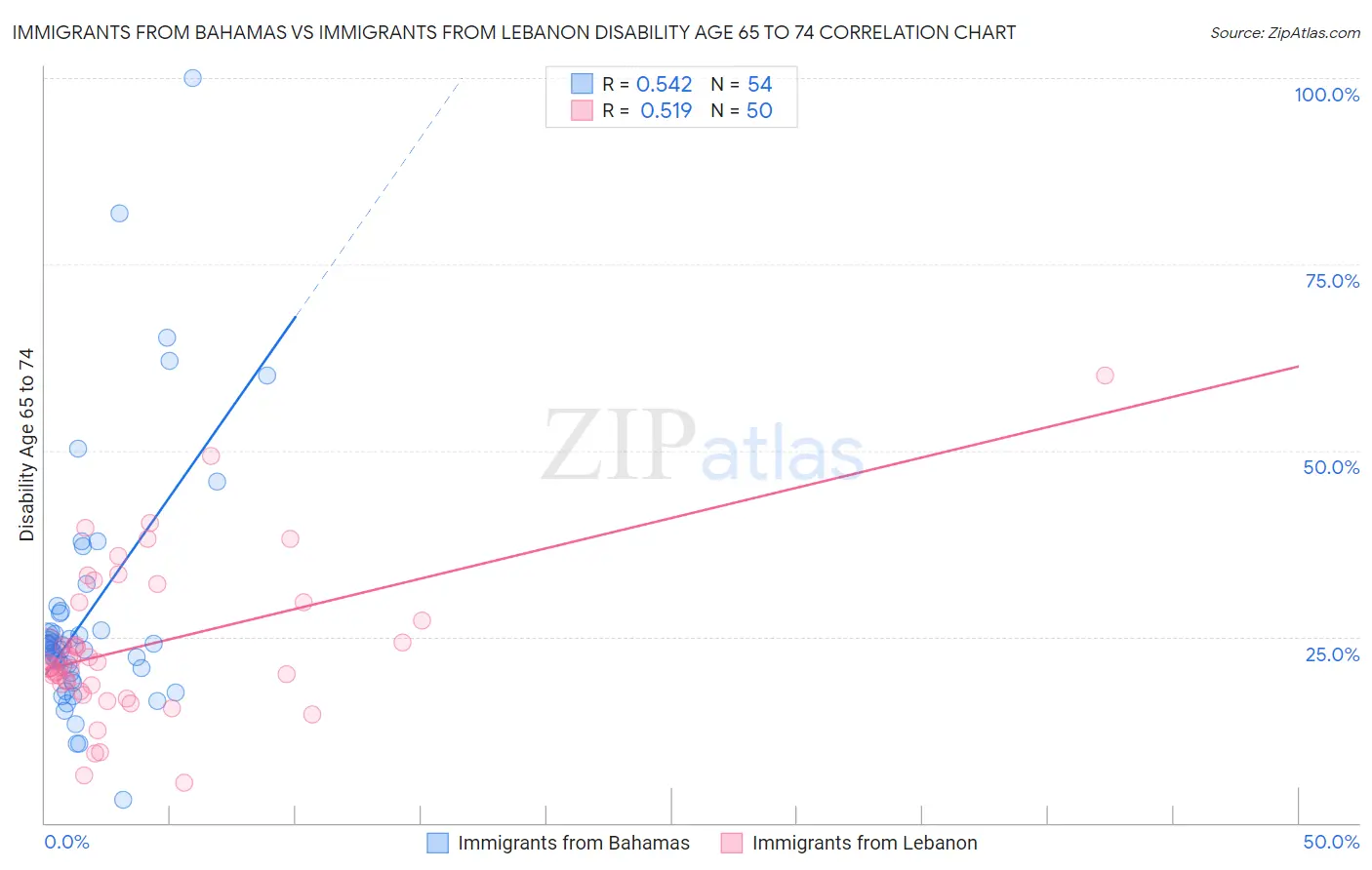 Immigrants from Bahamas vs Immigrants from Lebanon Disability Age 65 to 74