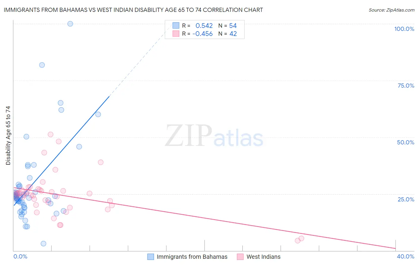 Immigrants from Bahamas vs West Indian Disability Age 65 to 74