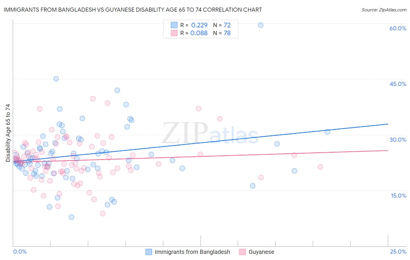 Immigrants from Bangladesh vs Guyanese Disability Age 65 to 74