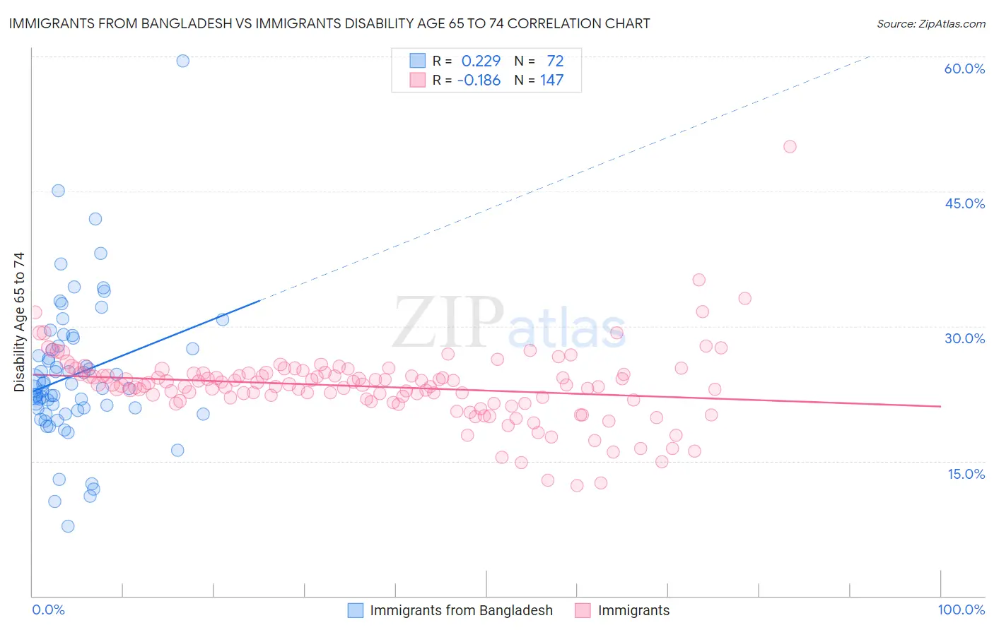 Immigrants from Bangladesh vs Immigrants Disability Age 65 to 74