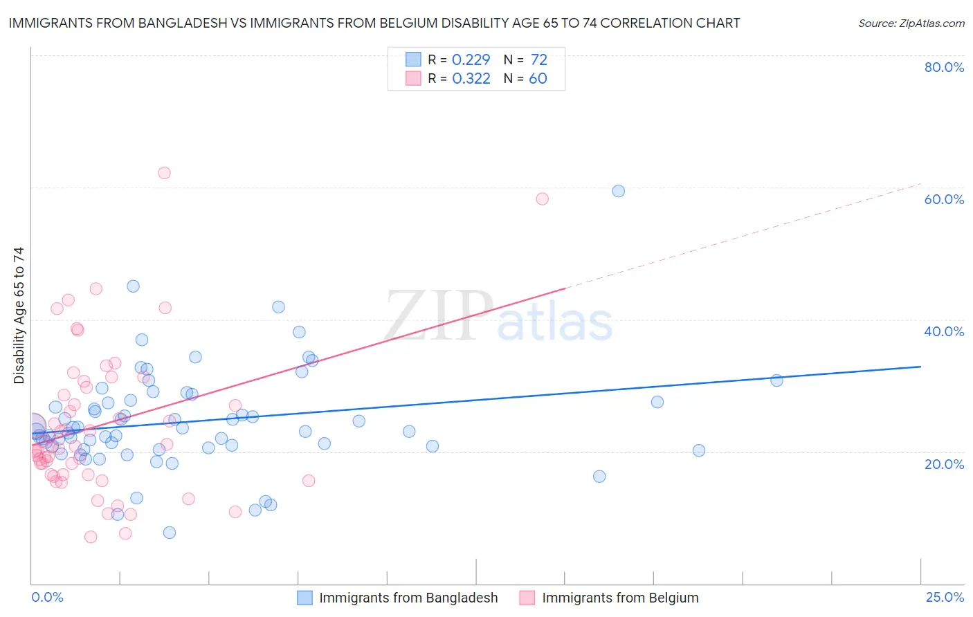 Immigrants from Bangladesh vs Immigrants from Belgium Disability Age 65 to 74