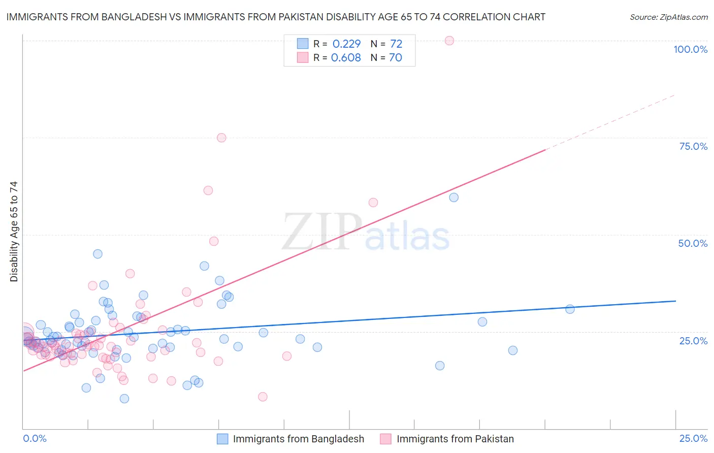 Immigrants from Bangladesh vs Immigrants from Pakistan Disability Age 65 to 74