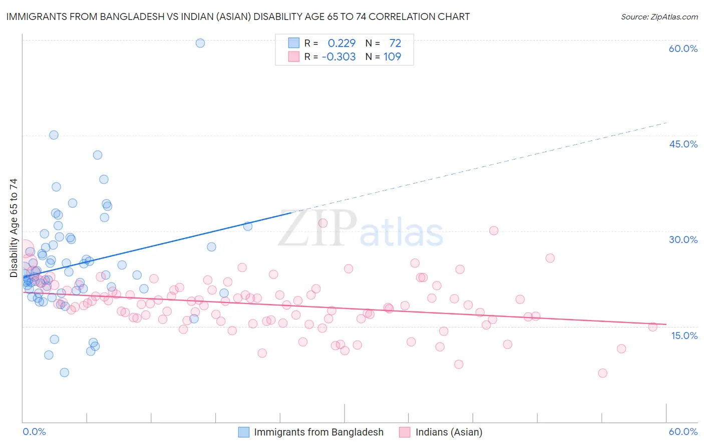 Immigrants from Bangladesh vs Indian (Asian) Disability Age 65 to 74