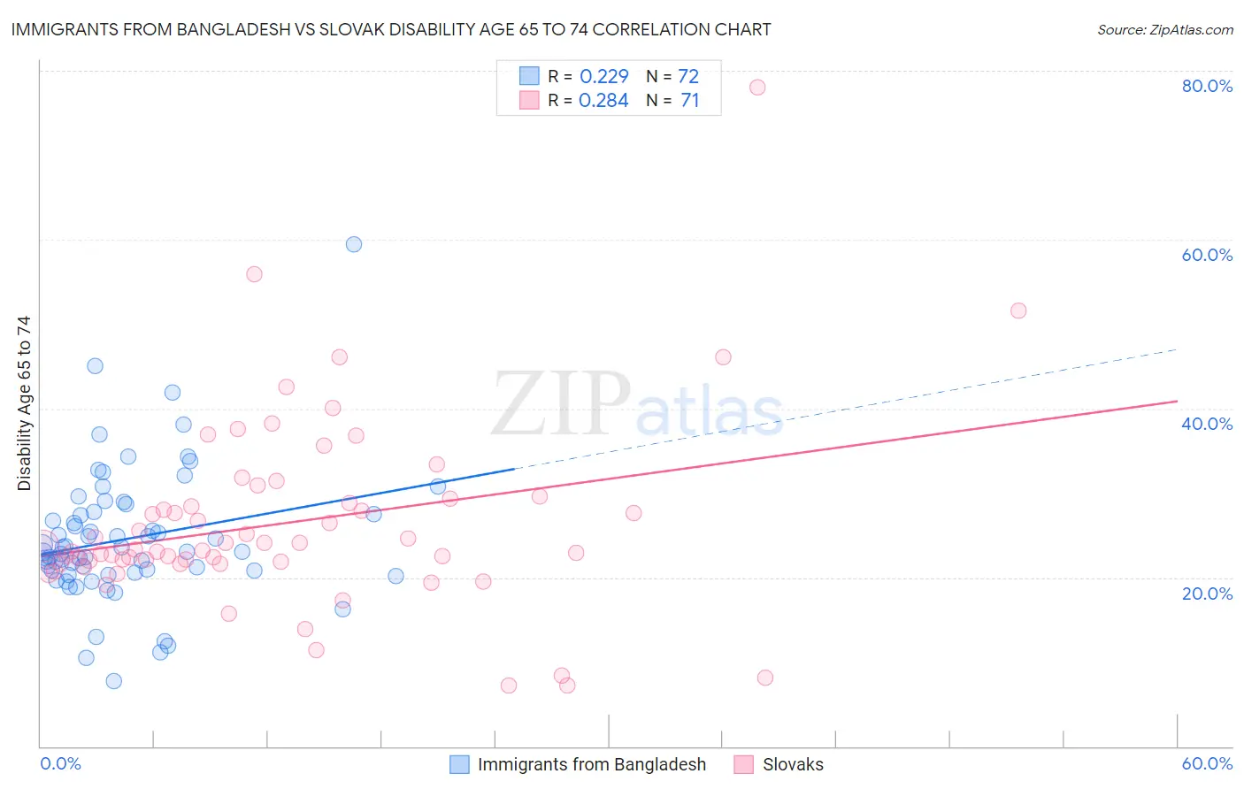 Immigrants from Bangladesh vs Slovak Disability Age 65 to 74
