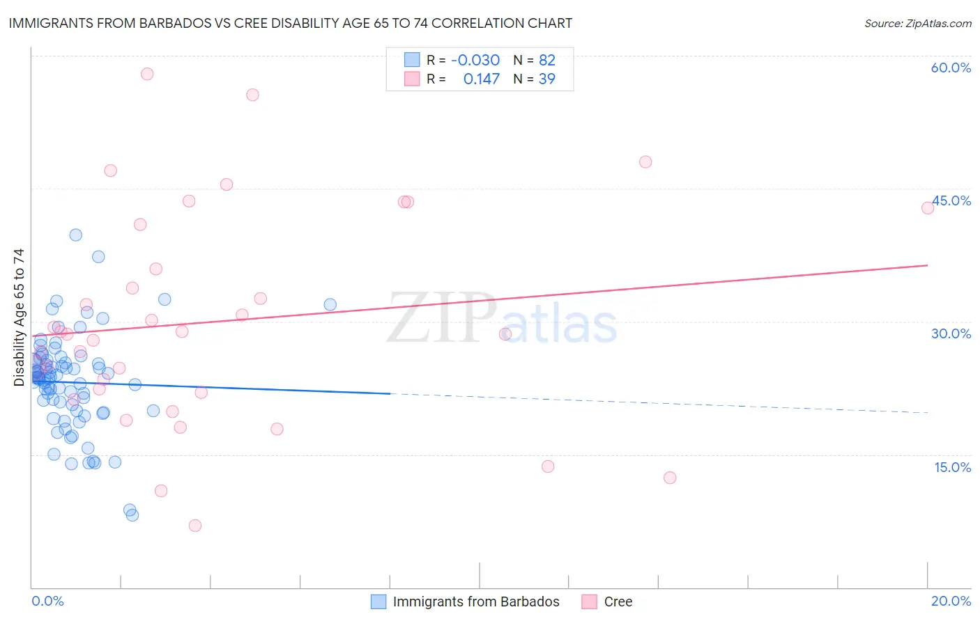 Immigrants from Barbados vs Cree Disability Age 65 to 74