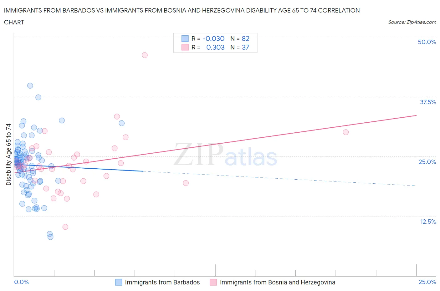 Immigrants from Barbados vs Immigrants from Bosnia and Herzegovina Disability Age 65 to 74