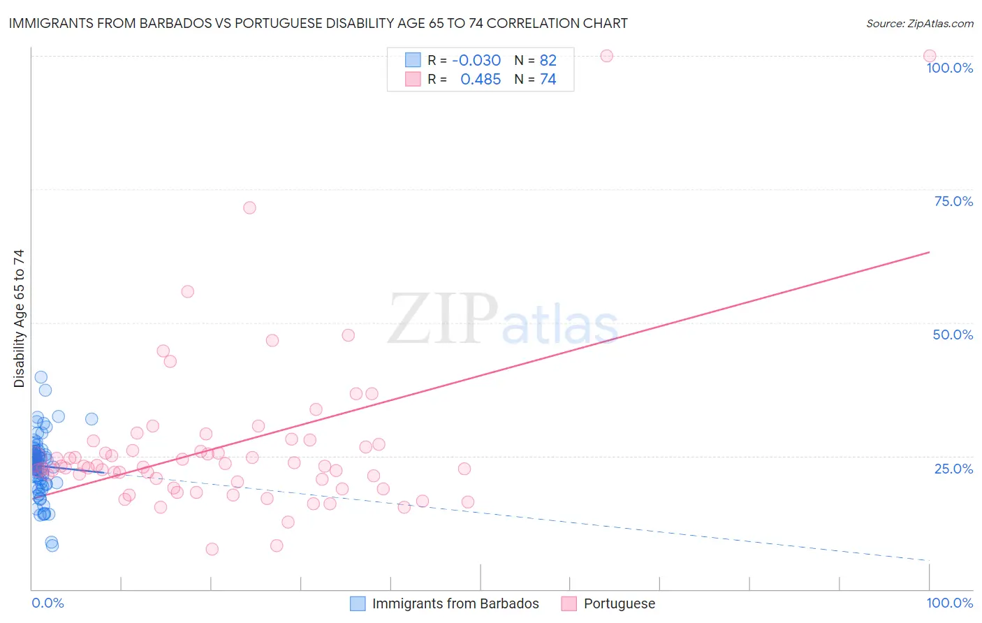 Immigrants from Barbados vs Portuguese Disability Age 65 to 74