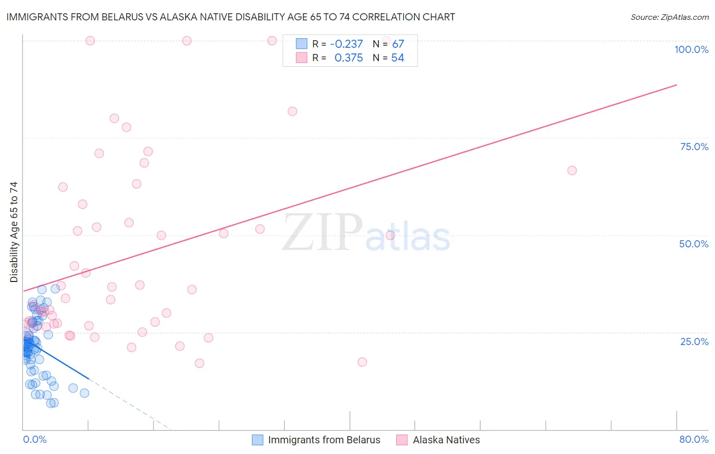 Immigrants from Belarus vs Alaska Native Disability Age 65 to 74