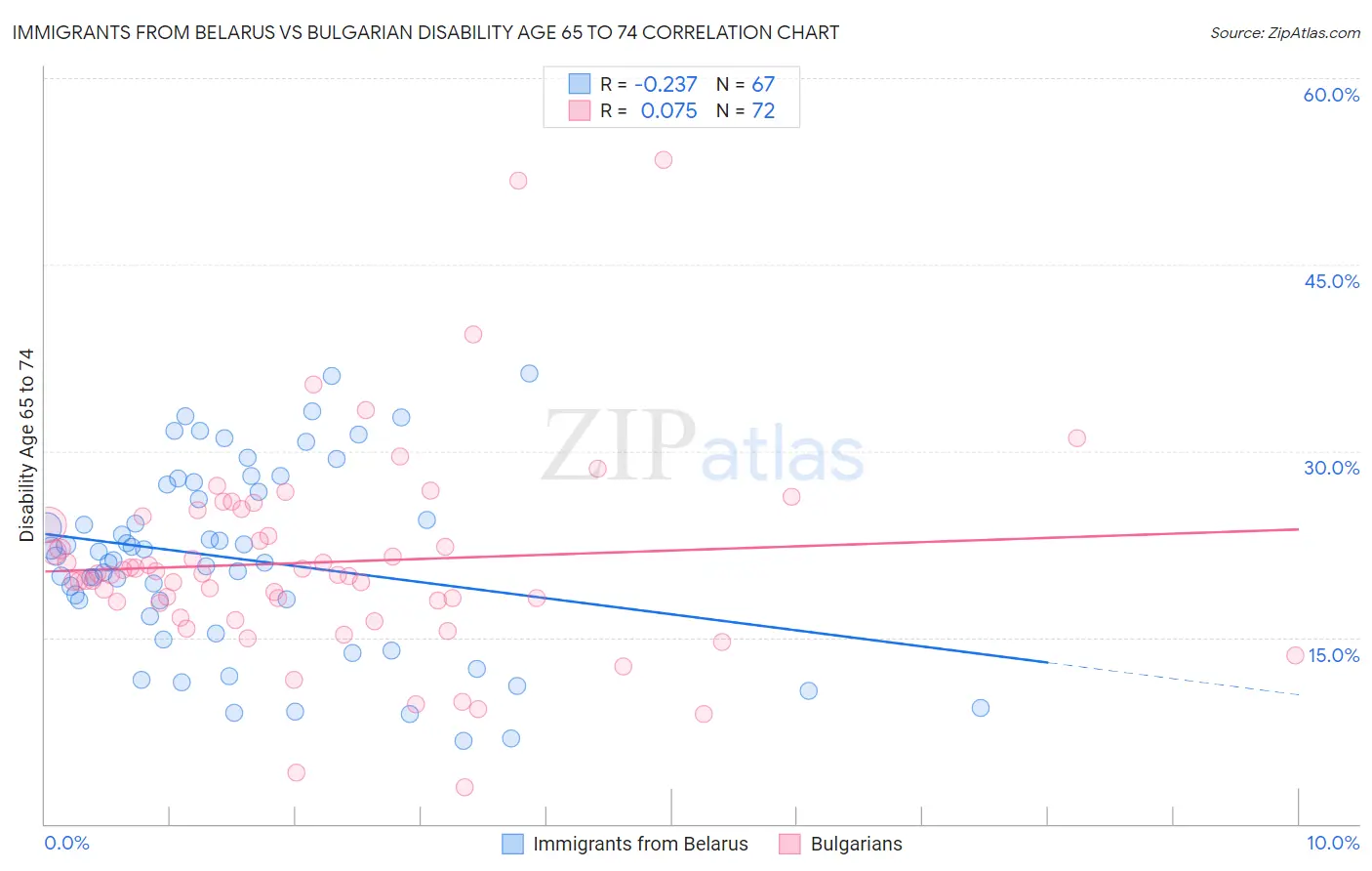 Immigrants from Belarus vs Bulgarian Disability Age 65 to 74