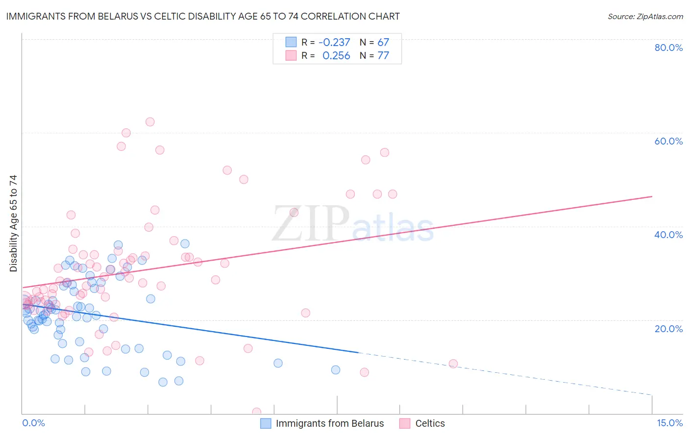 Immigrants from Belarus vs Celtic Disability Age 65 to 74