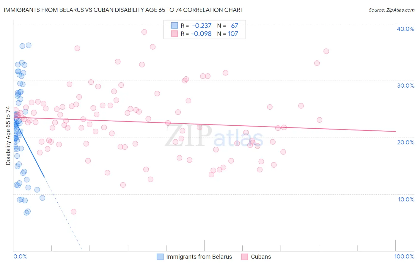 Immigrants from Belarus vs Cuban Disability Age 65 to 74