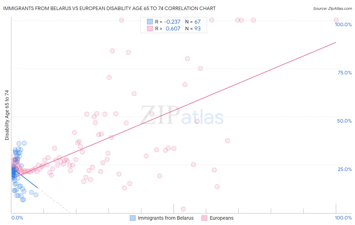 Immigrants from Belarus vs European Disability Age 65 to 74