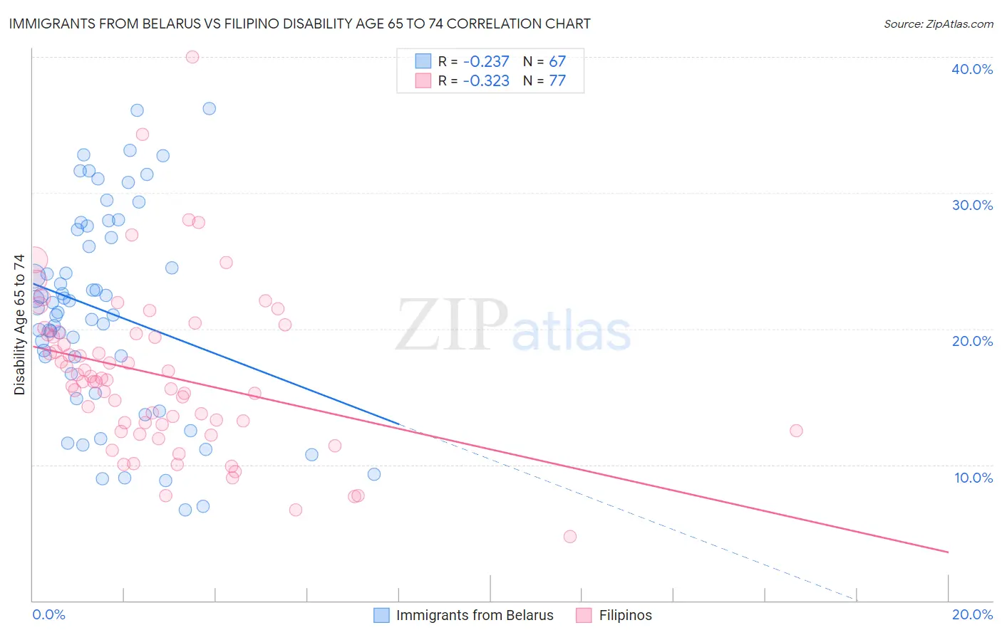 Immigrants from Belarus vs Filipino Disability Age 65 to 74