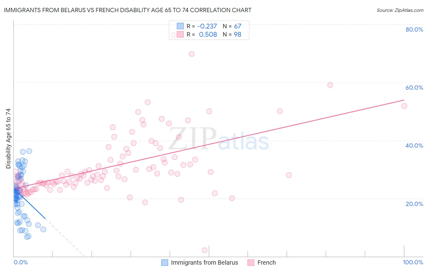 Immigrants from Belarus vs French Disability Age 65 to 74