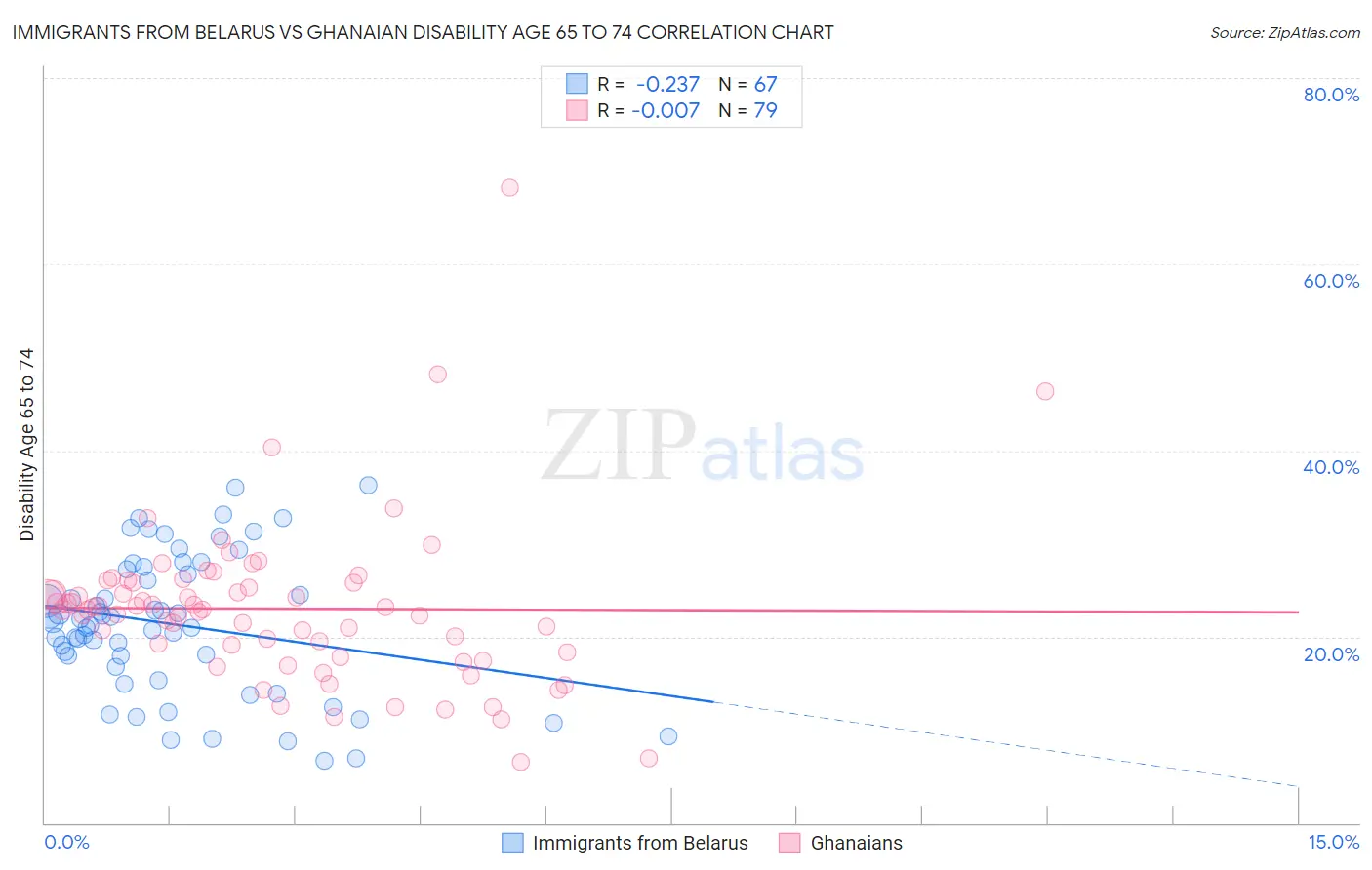 Immigrants from Belarus vs Ghanaian Disability Age 65 to 74