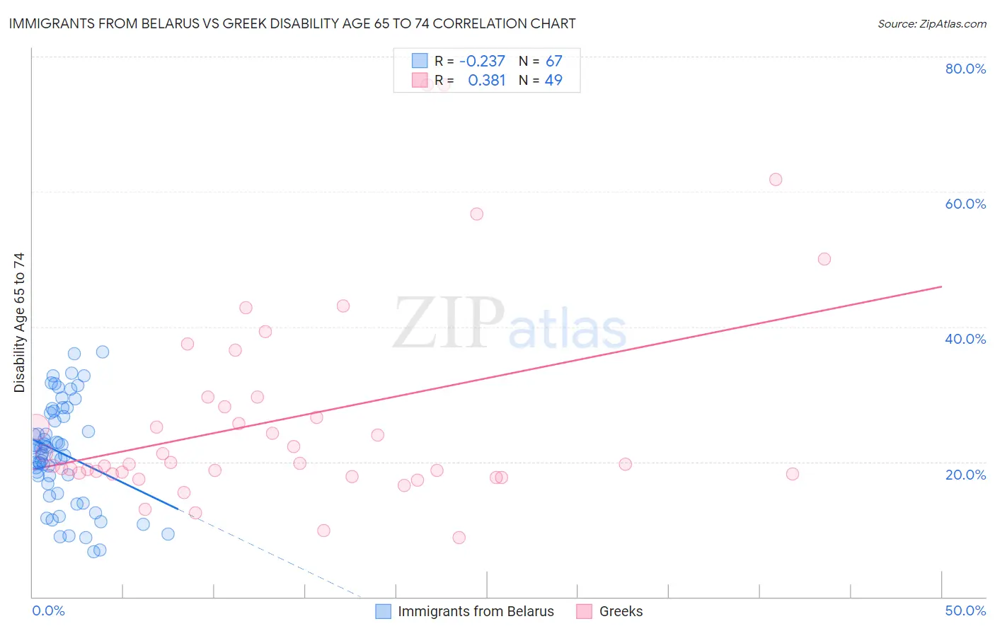 Immigrants from Belarus vs Greek Disability Age 65 to 74