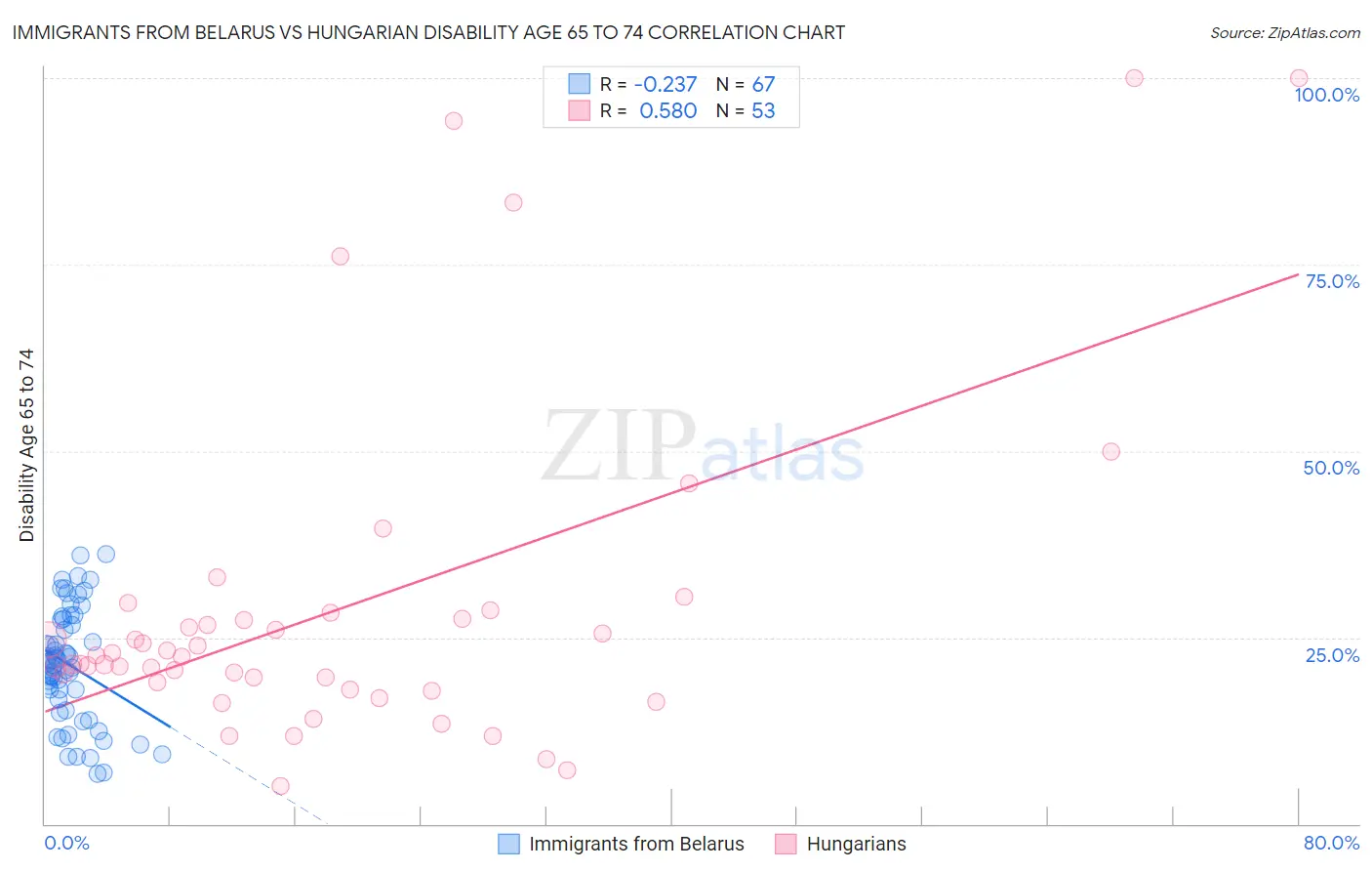 Immigrants from Belarus vs Hungarian Disability Age 65 to 74