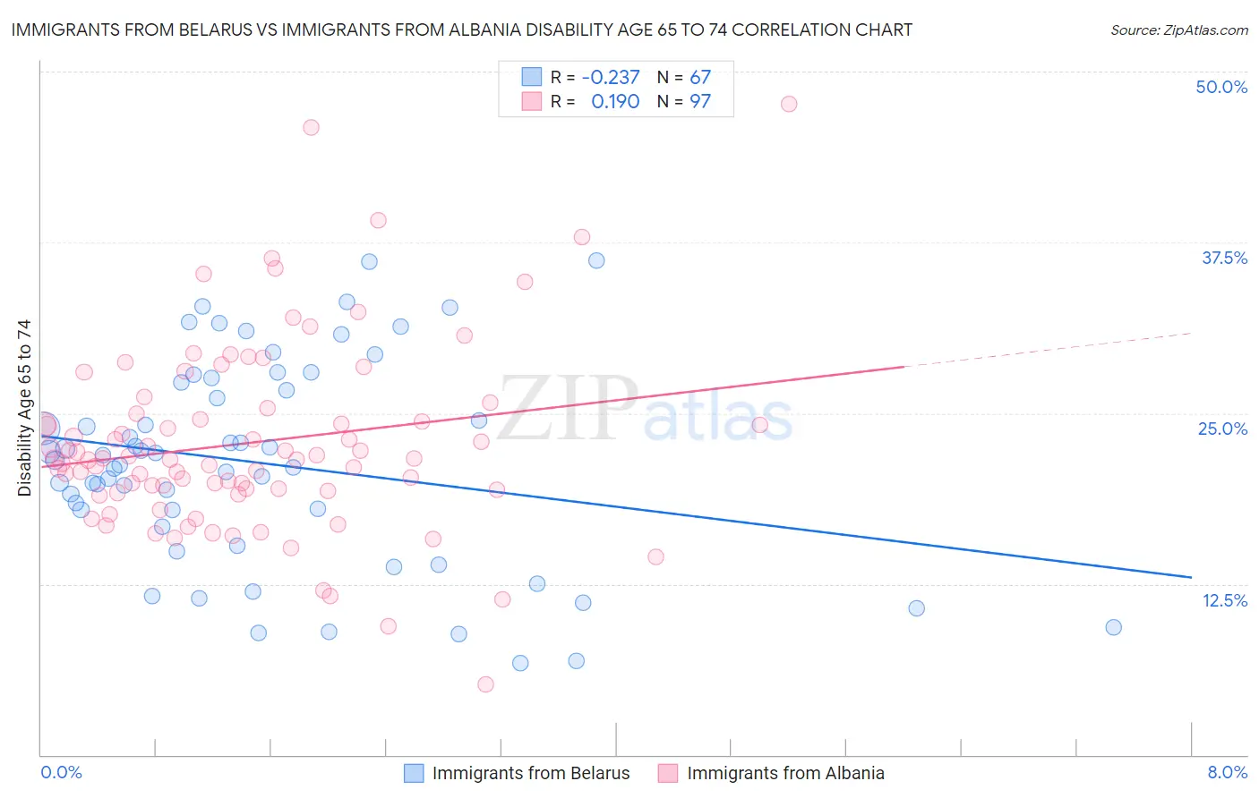 Immigrants from Belarus vs Immigrants from Albania Disability Age 65 to 74