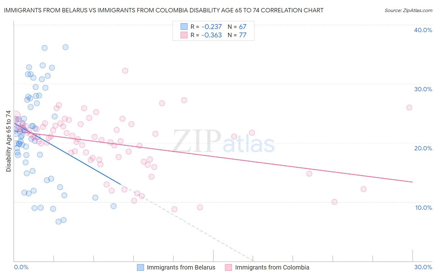 Immigrants from Belarus vs Immigrants from Colombia Disability Age 65 to 74