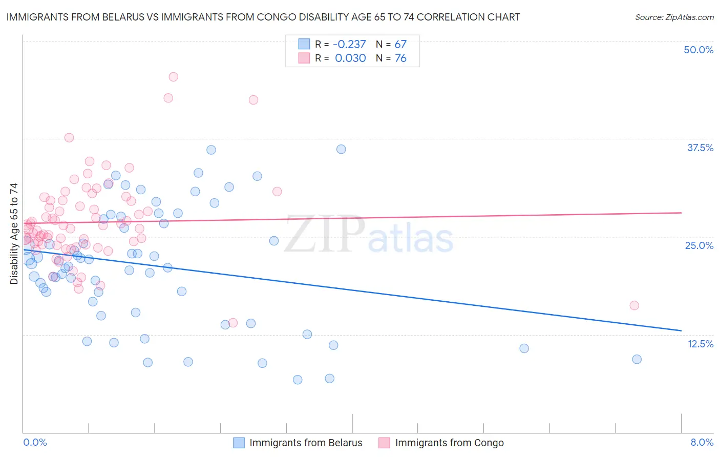 Immigrants from Belarus vs Immigrants from Congo Disability Age 65 to 74