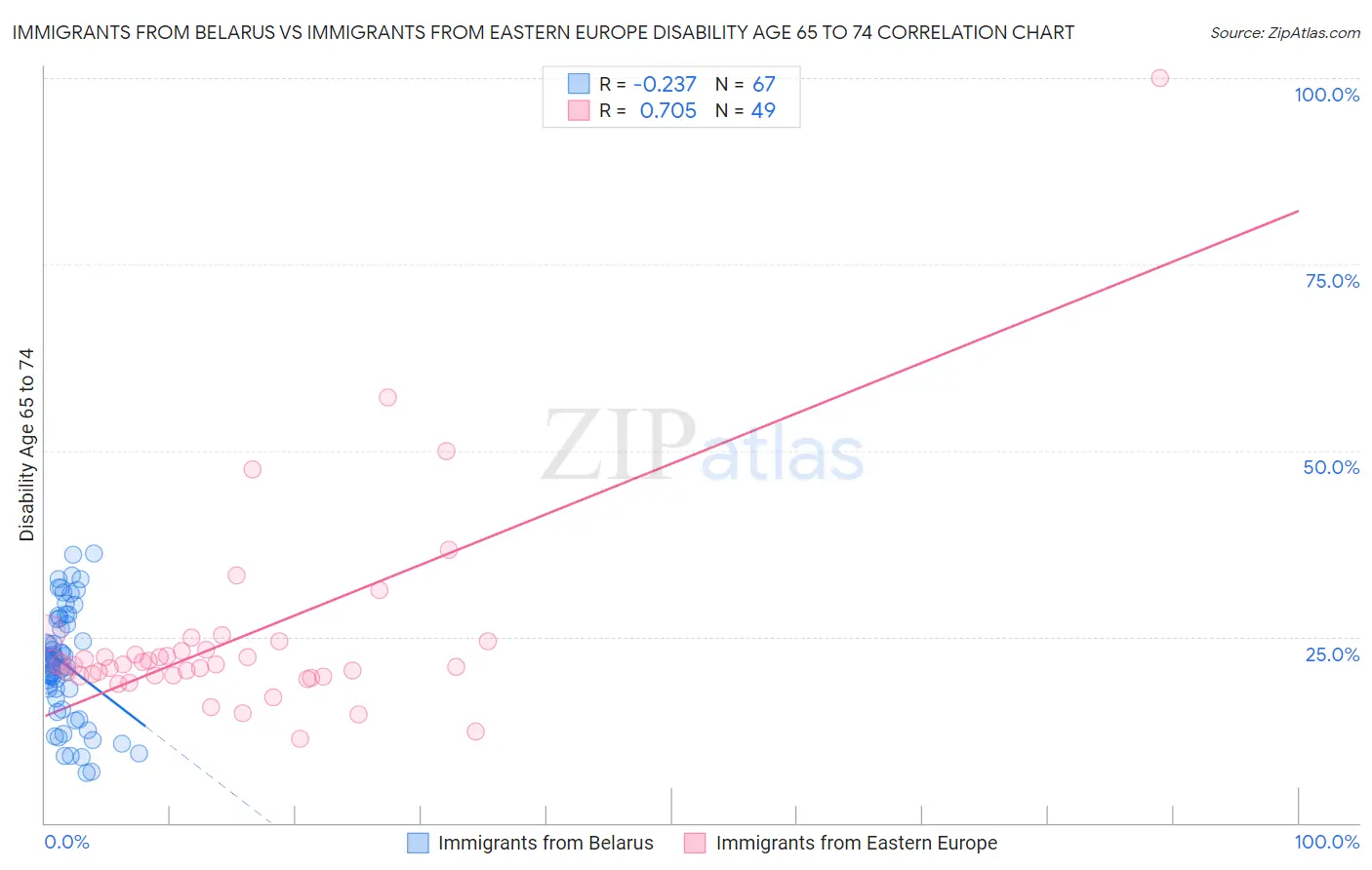 Immigrants from Belarus vs Immigrants from Eastern Europe Disability Age 65 to 74