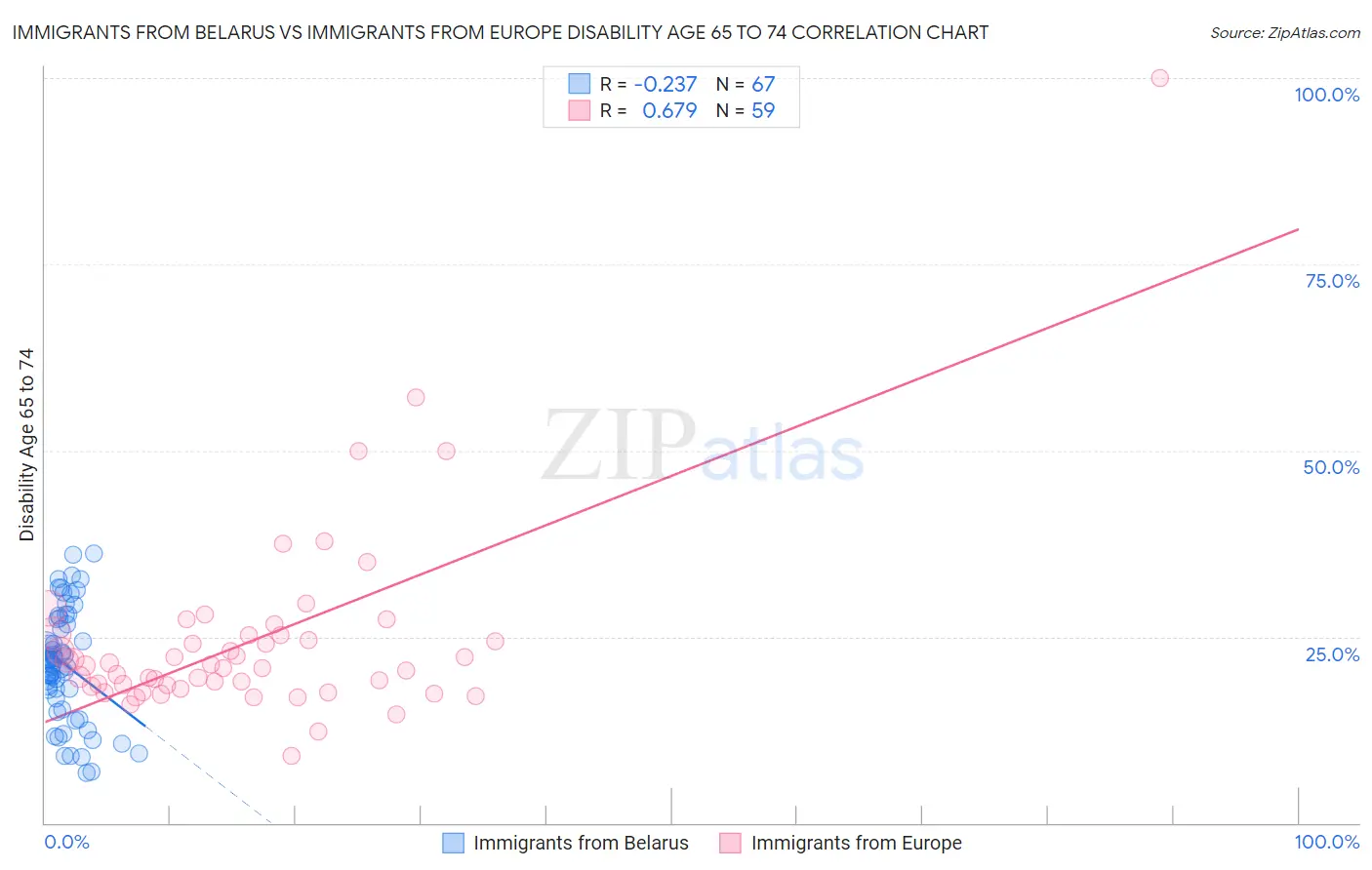 Immigrants from Belarus vs Immigrants from Europe Disability Age 65 to 74