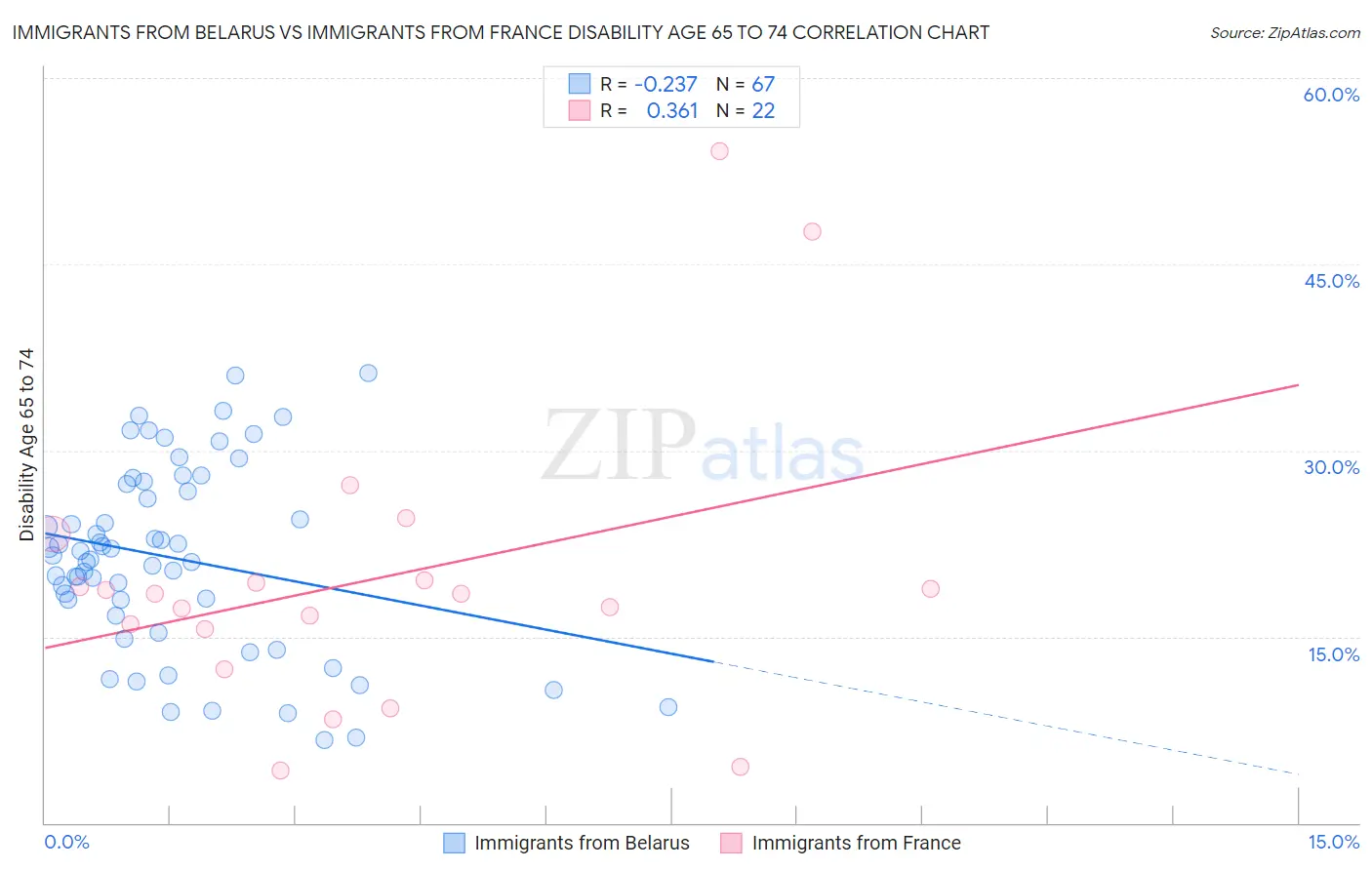 Immigrants from Belarus vs Immigrants from France Disability Age 65 to 74